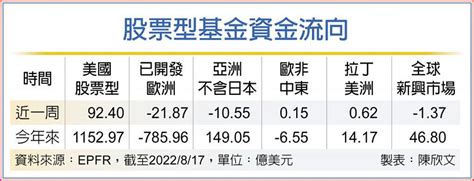 通膨趨緩 美股基金吸金先鋒 國際 旺得富理財網