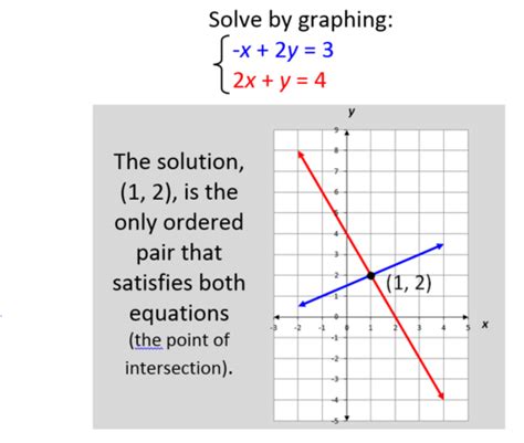 Unit 5 Systems Of Equations Inequalities Review Answer Key Tessshebaylo