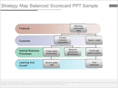 Strategy Map Balanced Scorecard Ppt Sample