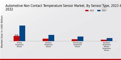 Automotive Non Contact Temperature Sensor Market Size Growth Trends