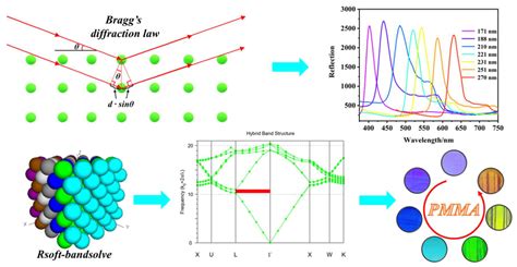 Photonics Free Full Text Designing And Tailoring Optical Properties