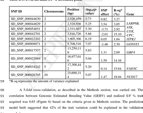 Table 1 From Development And Validation Of A High Density Snp