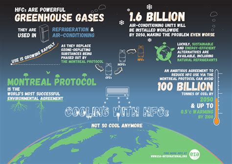 Fixing The Ozone Layer And Reducing Climate Change Presentation