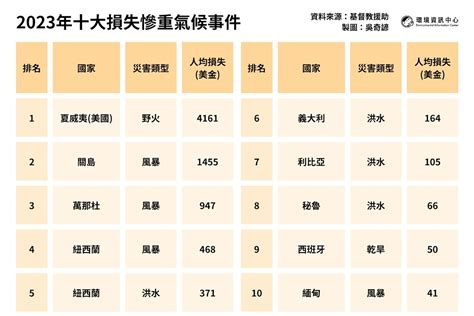 2023年20大極端氣候災難遍布六大洲 近半是風暴造成 國家地理雜誌官方網站探索自然科學與文化的最佳權