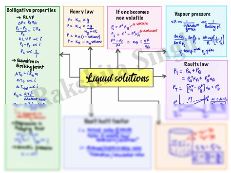 SOLUTION Iit Jee Chemistry Mind Maps For Liquid Solution Studypool