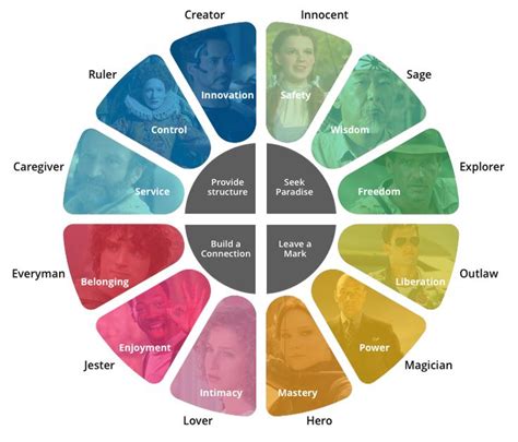 Brand Archetypes Definitions Colors Examples Guide Map Fire