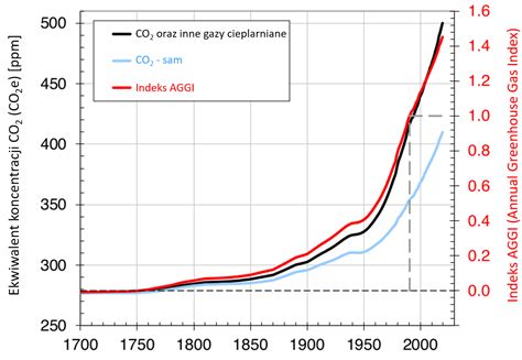 Dwutlenek węgla i metan CO2 i CH4 koncentracje w 2020