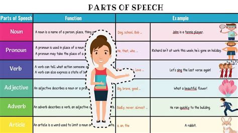 Parts Of Speech In English With Useful Examples English Grammar