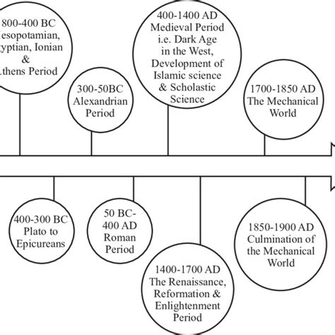 Timeline Of Scientific Ideas From 1800 BC To 1900 Ad By Charles Singer