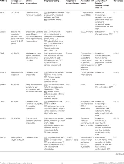 Summary table of autoantibodies against neuronal targets identified in ...