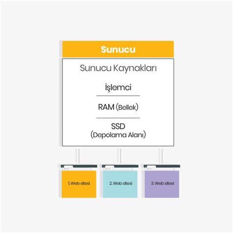 Sanal Sunucu Nedir