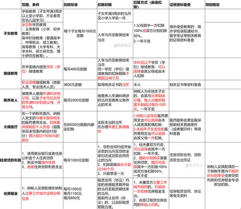 【一图掌握】个人所得税专项附加扣除 知乎