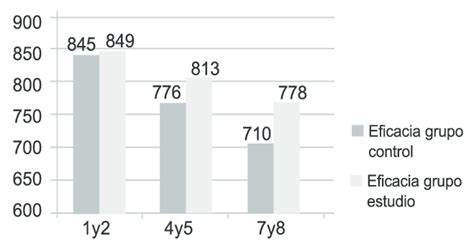 Comparación de la eficacia final entre pares de ambos grupos Fuente