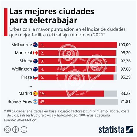 Infograf A Cu Les Son Las Mejores Ciudades Para Trabajar A Distancia