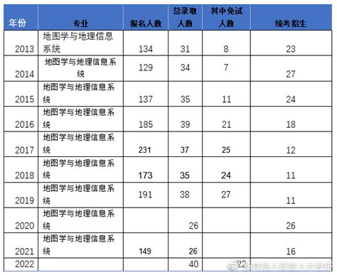 2024年南京大学地图学与地理信息系统考研复习规划及经验指导 哔哩哔哩