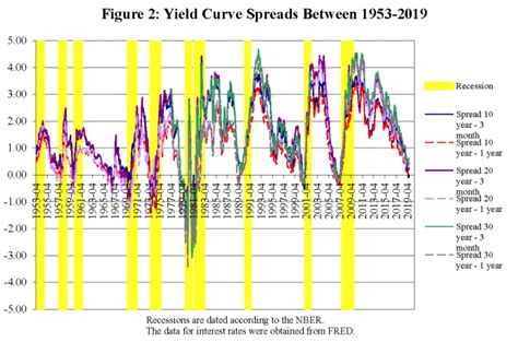 Inverted Yield Curves Recessions And You Analysis Eurasia Review