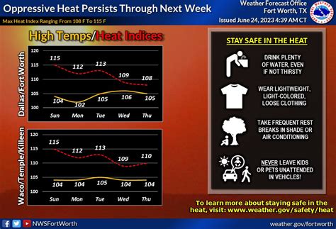 NWS Fort Worth On Twitter A Heat Advisory Is In Effect Today For All