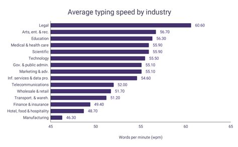 Typing Speed Statistics Wordsrated