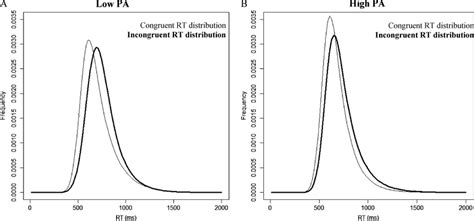 Display Of The Reaction Time Rt Distributions For Congruent And Download Scientific Diagram