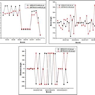 Bond length, bond angle, and dihedral angle values difference of HF and... | Download Scientific ...