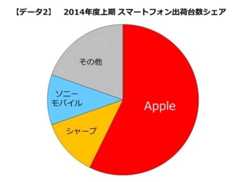 Mm総研：2014年度上期国内携帯電話端末出荷台数を発表、appleが半期別台数シェア6期連続1位に