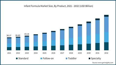 Infant Formula Market Size Share Forecast Report