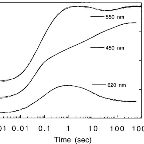 Plot Of Absorbance Versus Time For The Oxidation Of Fully Reduced Xdh Download Scientific