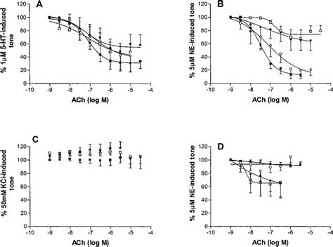 Concentration Response Curves To Acetylcholine Ach In Adrenal A