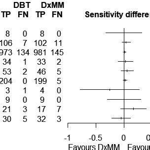 Forest Plots For The Difference In Sensitivity Comparing Digital Breast