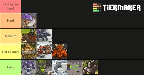 Kingdom Rush Bosses Tier List Community Rankings Tiermaker