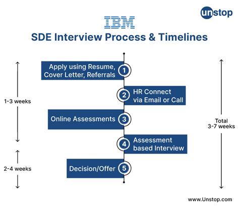 IBM Recruitment Process Eligibility Criteria Salary Unstop