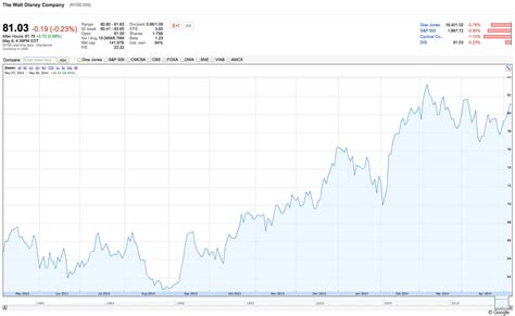 Disney Stock Chart - The Walt Disney Company (DIS) Makes Goldman's ...