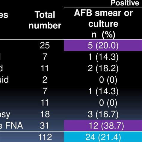 Correlation of PCR results with AFB smear and culture results among ...