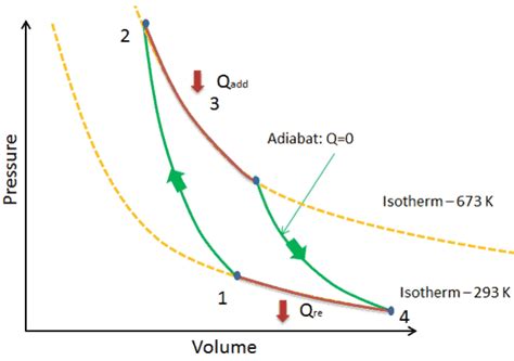 Qu Es El Ciclo De Carnot Pv Diagrama De Ts Definici N