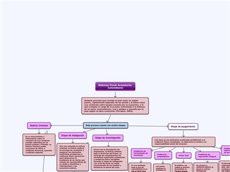 Sistema Penal Acusatorio Colombiano Mind Map