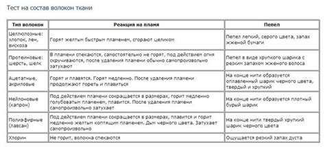 КАК ОПРЕДЕЛИТЬ СОСТАВ ТКАНИ СПОСОБОМ ГОРЕНИЯ Всем известно, что ткани ...