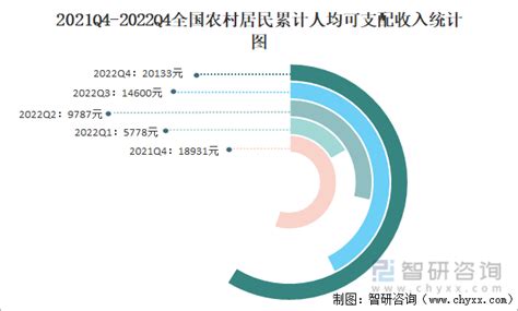 2022年第四季度全国城镇、农村居民累计人均可支配收入之比为2451，累计人均消费支出之比为1831智研咨询