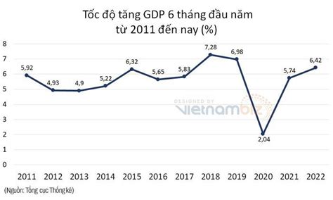 GDP 6 tháng đầu năm 2022 tăng 6 42 Happy Live