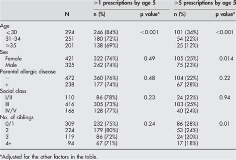 Antibiotic Prescriptions By Age Sex Parental Allergy Social Class