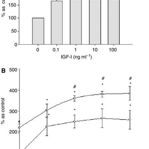 Insulin Like Growth Factor I Increases In A Dose Dependent Manner