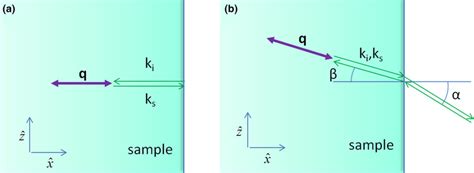 Normal BS and b angular dependent α BS backscattering geometry