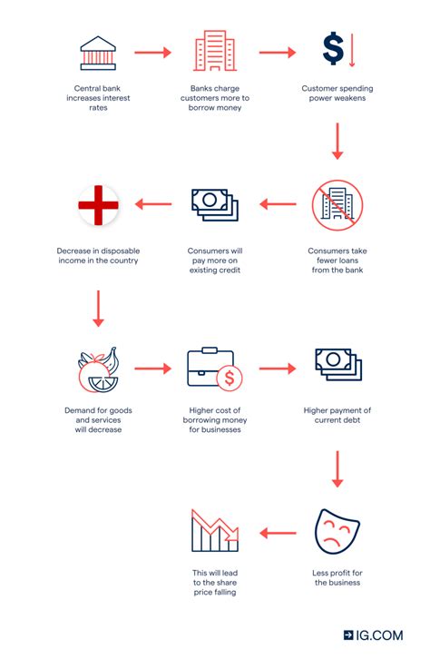 How Does An Increase In Interest Rates Affect Consumers Finances?