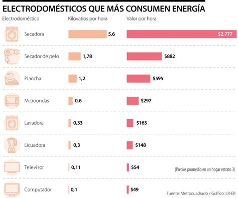 Estos son los electrodomésticos que más le incrementan el recibo de luz