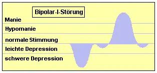 Formen bipolarer Störungen