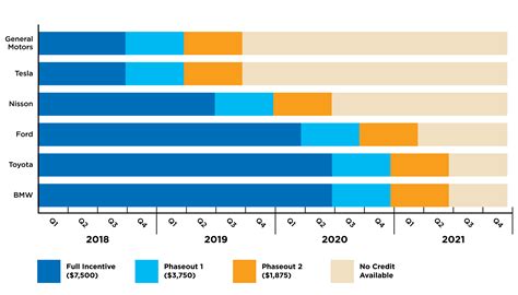 Which Incentives Are Driving Electric Vehicle Adoption?