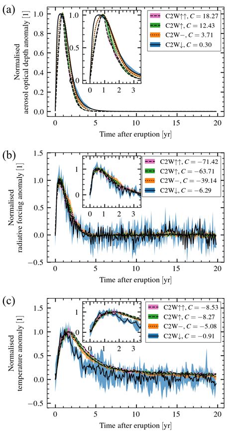 Radiative Forcing By Super Volcano Eruptions Authorea