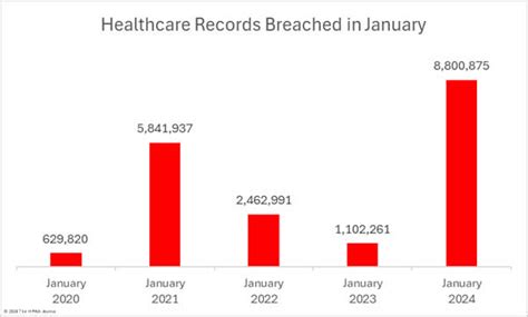 January 2024 Healthcare Data Breach Report