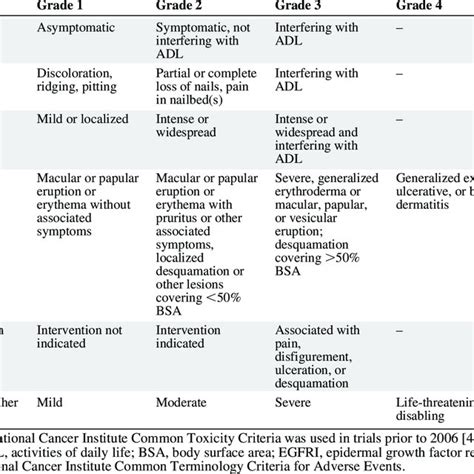 Proposed Therapy Algorithm For The Management Of Cutaneous Toxicities Download Scientific