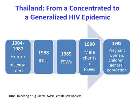 PPT The HIV AIDS Epidemic In Asia PowerPoint Presentation Free