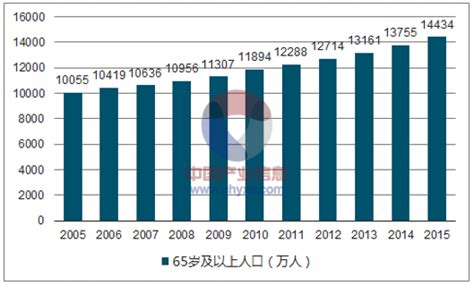 2017年中国人口老龄化现状分析与未来发展趋势预测【图】智研咨询